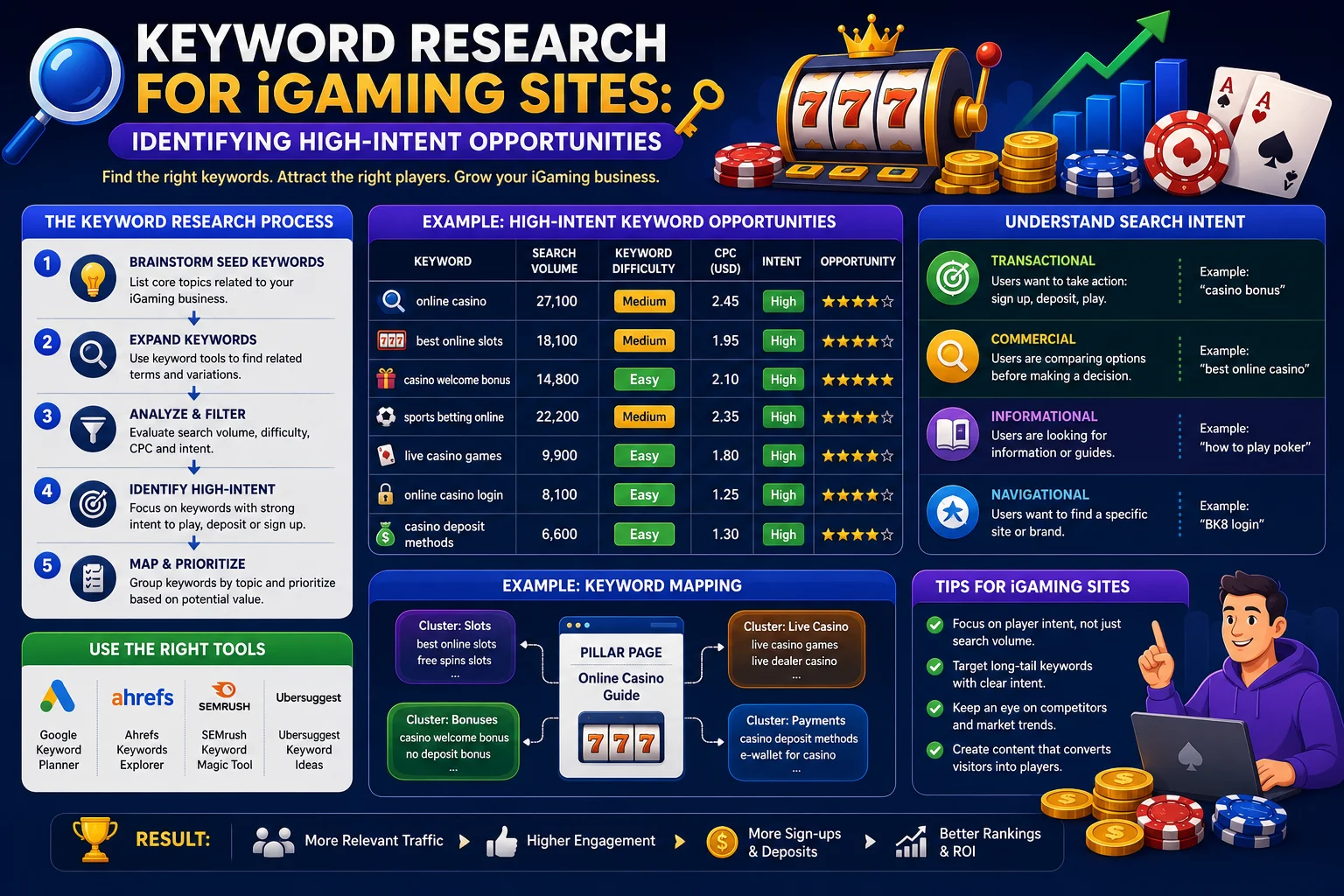 iGaming SEO illustration showing the keyword research process, high-intent keyword opportunities, search intent categories, keyword mapping, SEO research tools, and strategies for finding keywords that can attract relevant traffic, sign-ups, and deposits.